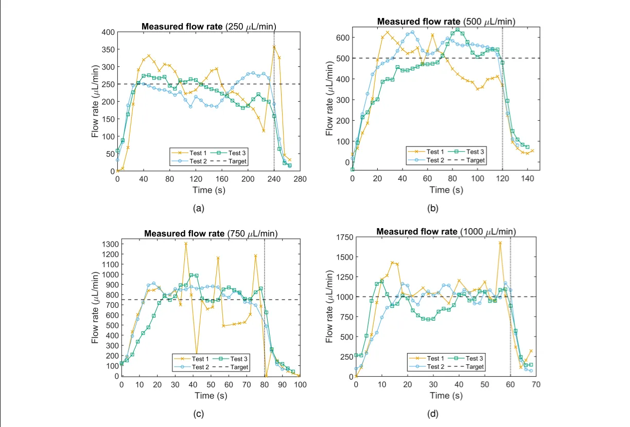 Experimental results